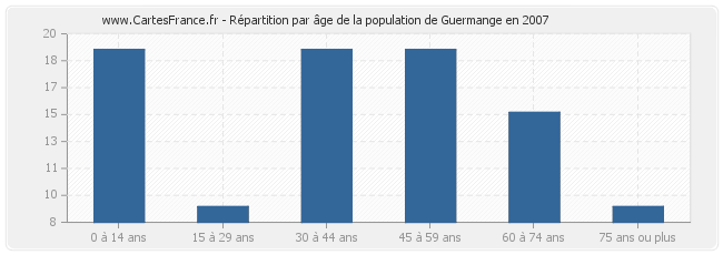 Répartition par âge de la population de Guermange en 2007