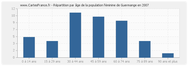 Répartition par âge de la population féminine de Guermange en 2007