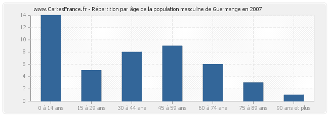 Répartition par âge de la population masculine de Guermange en 2007