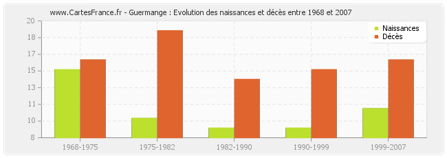 Guermange : Evolution des naissances et décès entre 1968 et 2007