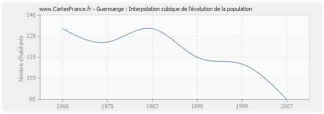 Guermange : Interpolation cubique de l'évolution de la population