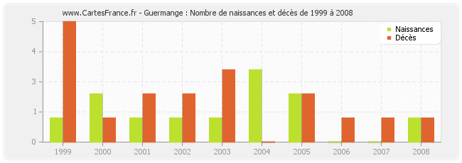 Guermange : Nombre de naissances et décès de 1999 à 2008