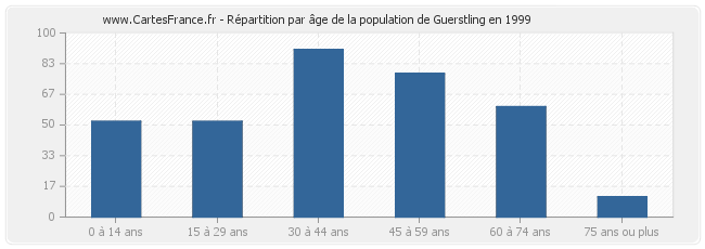 Répartition par âge de la population de Guerstling en 1999