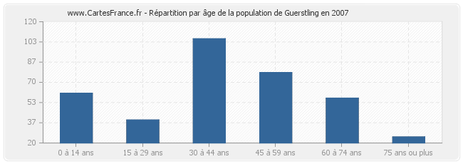 Répartition par âge de la population de Guerstling en 2007