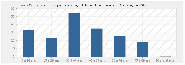 Répartition par âge de la population féminine de Guerstling en 2007