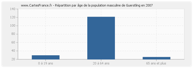 Répartition par âge de la population masculine de Guerstling en 2007