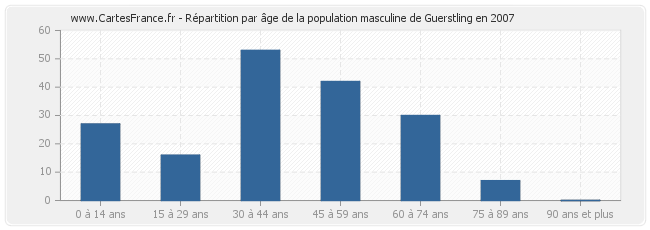 Répartition par âge de la population masculine de Guerstling en 2007
