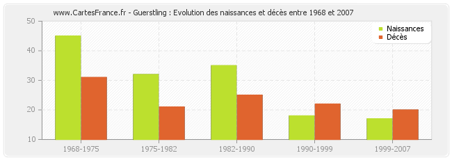 Guerstling : Evolution des naissances et décès entre 1968 et 2007