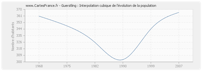 Guerstling : Interpolation cubique de l'évolution de la population