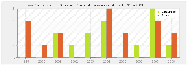 Guerstling : Nombre de naissances et décès de 1999 à 2008