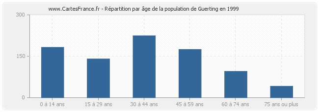 Répartition par âge de la population de Guerting en 1999