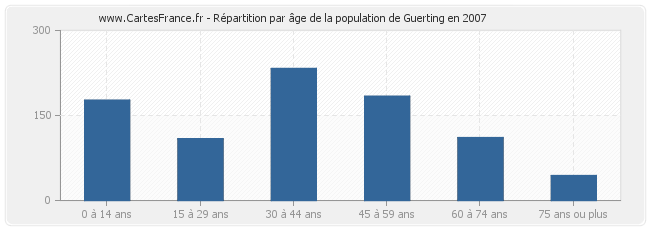 Répartition par âge de la population de Guerting en 2007