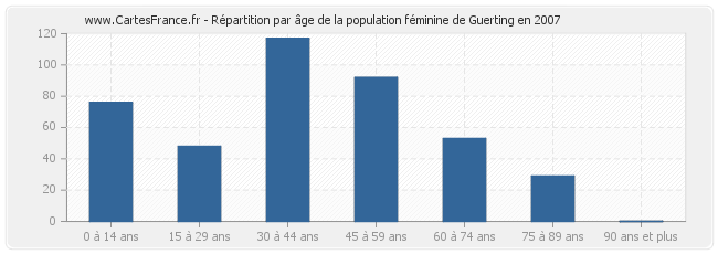 Répartition par âge de la population féminine de Guerting en 2007