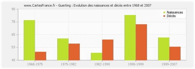 Guerting : Evolution des naissances et décès entre 1968 et 2007