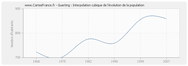 Guerting : Interpolation cubique de l'évolution de la population