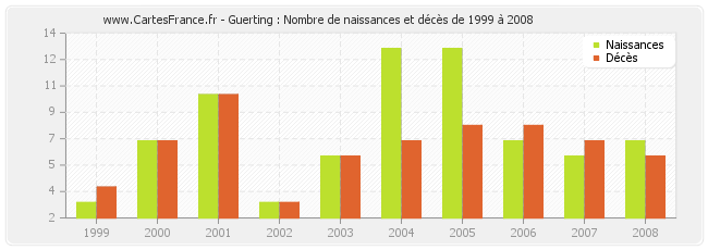 Guerting : Nombre de naissances et décès de 1999 à 2008