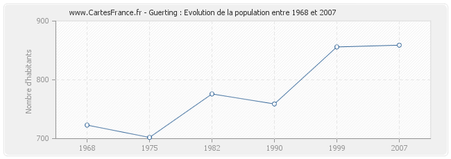 Population Guerting