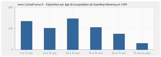 Répartition par âge de la population de Guessling-Hémering en 1999