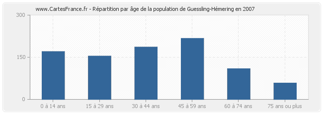 Répartition par âge de la population de Guessling-Hémering en 2007