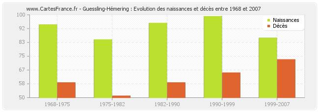Guessling-Hémering : Evolution des naissances et décès entre 1968 et 2007