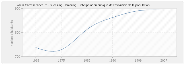 Guessling-Hémering : Interpolation cubique de l'évolution de la population