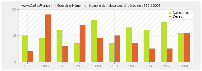 Guessling-Hémering : Nombre de naissances et décès de 1999 à 2008
