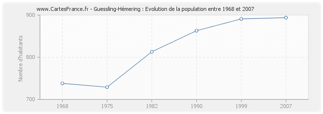 Population Guessling-Hémering