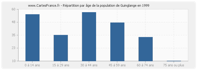 Répartition par âge de la population de Guinglange en 1999