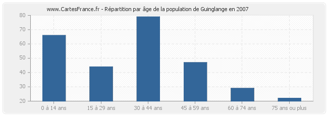 Répartition par âge de la population de Guinglange en 2007