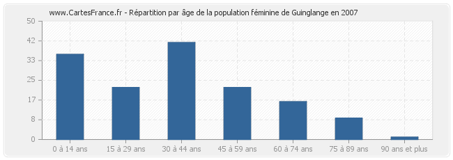 Répartition par âge de la population féminine de Guinglange en 2007