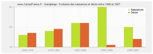 Guinglange : Evolution des naissances et décès entre 1968 et 2007
