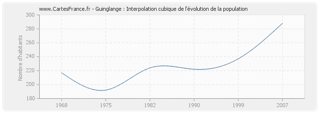 Guinglange : Interpolation cubique de l'évolution de la population