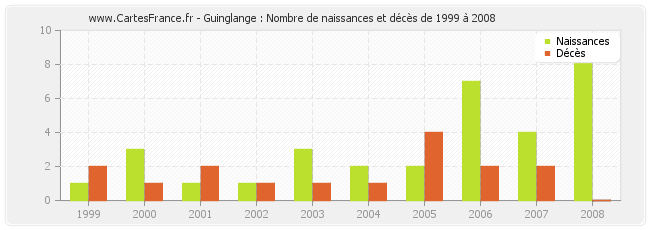 Guinglange : Nombre de naissances et décès de 1999 à 2008