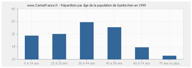 Répartition par âge de la population de Guinkirchen en 1999