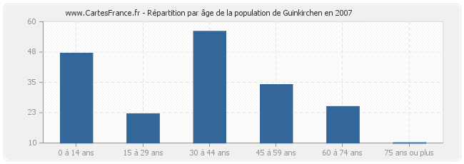 Répartition par âge de la population de Guinkirchen en 2007