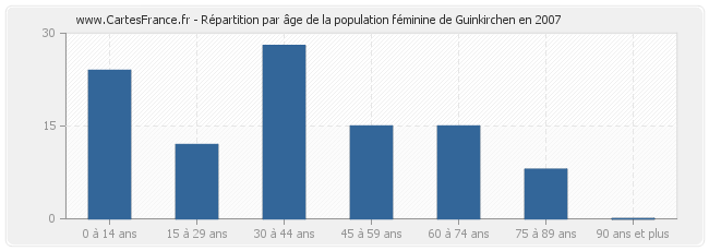 Répartition par âge de la population féminine de Guinkirchen en 2007