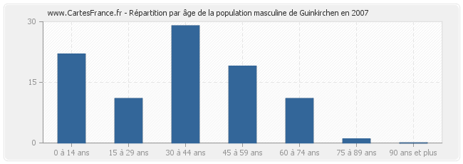 Répartition par âge de la population masculine de Guinkirchen en 2007