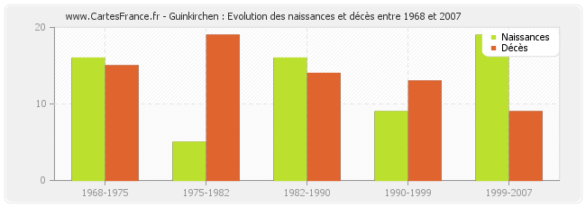 Guinkirchen : Evolution des naissances et décès entre 1968 et 2007