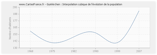 Guinkirchen : Interpolation cubique de l'évolution de la population