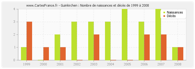 Guinkirchen : Nombre de naissances et décès de 1999 à 2008