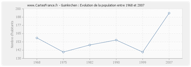 Population Guinkirchen
