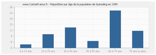 Répartition par âge de la population de Guinzeling en 1999