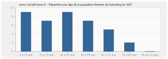 Répartition par âge de la population féminine de Guinzeling en 2007