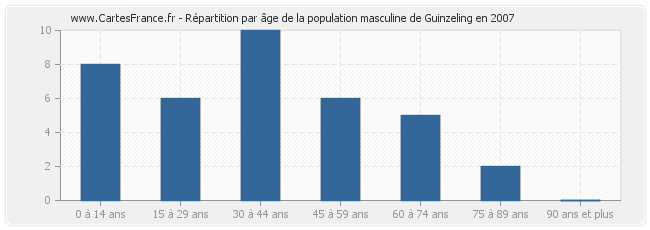 Répartition par âge de la population masculine de Guinzeling en 2007
