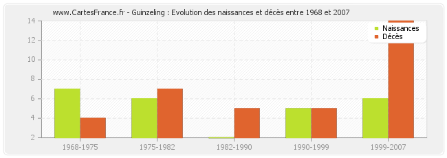 Guinzeling : Evolution des naissances et décès entre 1968 et 2007