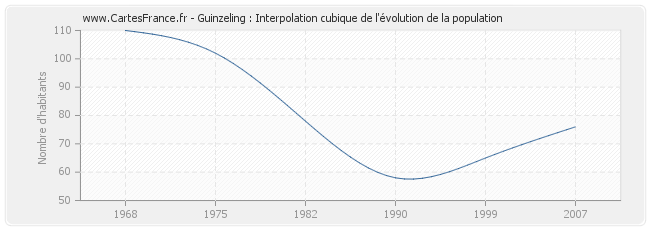 Guinzeling : Interpolation cubique de l'évolution de la population