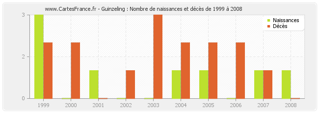 Guinzeling : Nombre de naissances et décès de 1999 à 2008