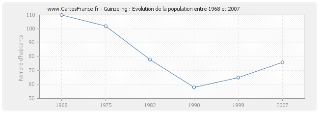 Population Guinzeling