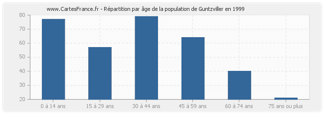 Répartition par âge de la population de Guntzviller en 1999