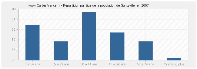 Répartition par âge de la population de Guntzviller en 2007